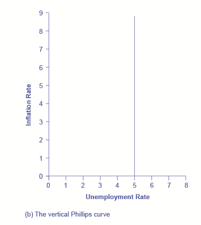8 7 6 5 4 2 0 Unemployment Rate (b) The vertical Phillips curve