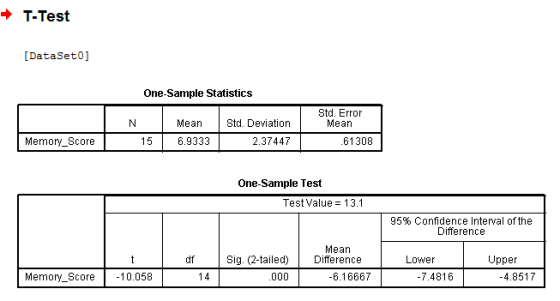 T-Test [DataSet0] One-Sample Statistics Std. Error Mean Mean Std. Deviation 2.37447 Memory_Score 15 6.9333 61308 One-Sample T