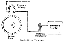 Magndic Pick-up Elsctronie Counter Matching Trensformer Touthed Rotor Toothed Rotor Tachometer