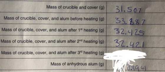 Mass of crucible and cover (g) 31.507 Mass of crucible, cover, and alum before heating (g) Mass of crucible, cover, and alum