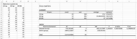 1 Reduction is systolic bp 2 20 mg Anova: single facto 80 MG mg 25 10 32 30 10 .5 42 65 20 10 15 24 30 20 25 15 18 42 SUMMARY