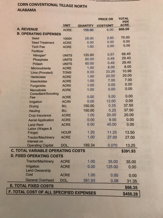 CORN CONVENTIONAL TILLAGE NORTH ALABAMA PRICE OR TOTAL PER QUANTITY COST/UNIT ACRE A. REVENUE B. OPERATING EXPENSES ACRE 150.