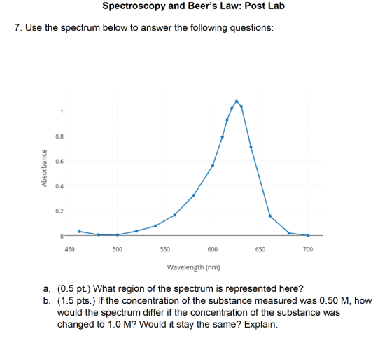Spectroscopy and Beers Law: Post Lab 7. Use the spectrum below to answer the following questions: 0.8 0.6 0.4 0.2 700 650 60