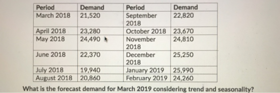 Demand 21,520 Period September 2018 October 201823,670 November 2018 December 2018 Period Demand 22,820 March 2018 April 2018