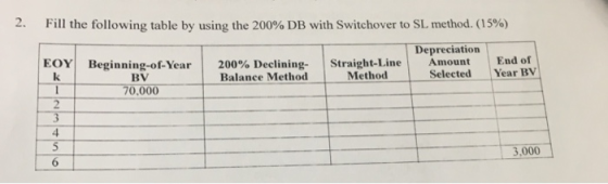 Fill the following table by using the 200% DB with Switchover to SL method. (1590) Depreciation End of Straight-line MethodSe