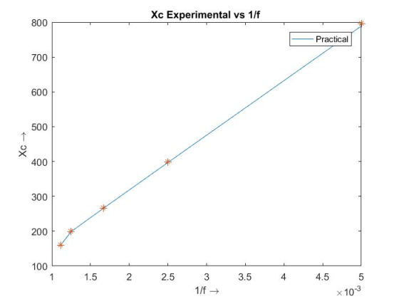 Xc Experimental vs 1/f 800 r Practical 700 600 500 400 案 300 200 100 1 1.5 2 2.5 3 3.5 44.5 -3 1/f x 10