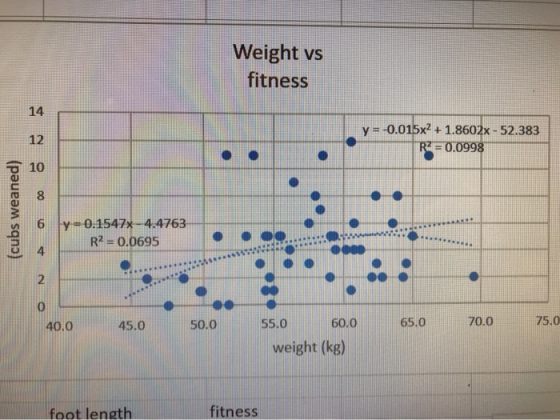 Weight vs fitness 14 y -0.015x2 +1.8602x-52.383 R2=0.0998 12 10 6 y 0.1547x-4.4763 R2 = 0.0695 4 oww. 75.0 70.0 60.0 65.0 55.