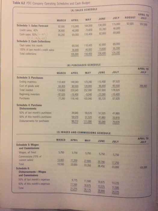 Table 6.2 PDC Company Operating Schedules and Cash Budget (A) SALES SCHEDULE APRIL TO AUGUST JULY JULY JUNE MAY MARCH APRIL 1