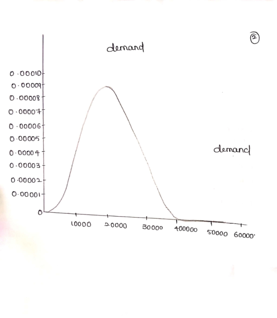 damand o 0o010 0-00009 o-00008 O 0000 0 00006 0 -00005 0 00004 0-00003 o-00002 O.00001 demanc 10000 Д0000 30000400000 50000 6