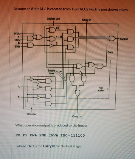 Assume an 8-bit ALU is created from 1-bit ALUS like the one shown below. Logical unit Carry in AB INVA- A+B A Output ENA- B E