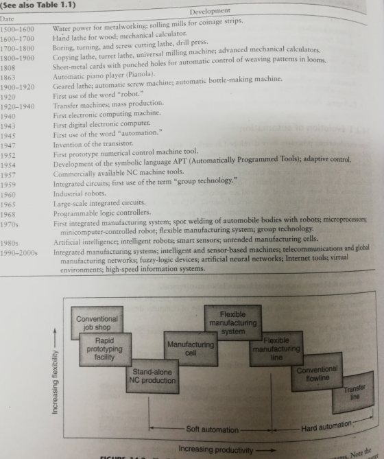 (See also Table 1.1) Date Development 1500-1600 1600-1700 1700-1800 Water power for metalworking: rolling mills for coinage s
