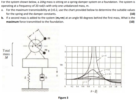 For the system shown below, a 20Kg mass is sitting on a spring-damper system on a foundation. The system is operating at a fr