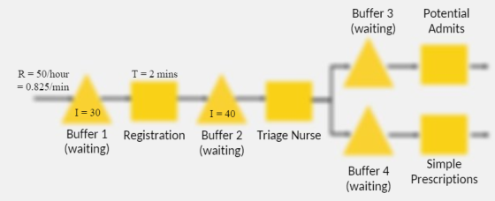Buffer 3 Potential (waiting) Admits R 50/hour T 2 mins 0.825/min - I 30 I 40 Buffer 1 Triage Nurse Registration Buffer 2 (wai