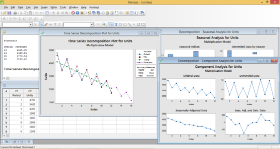 Minitab Untitled File Edit Data Calc Stat Graph Editor Tools Window Help Assistant 鸟国凹一门 fx Decomposition - Seasonal Analysis