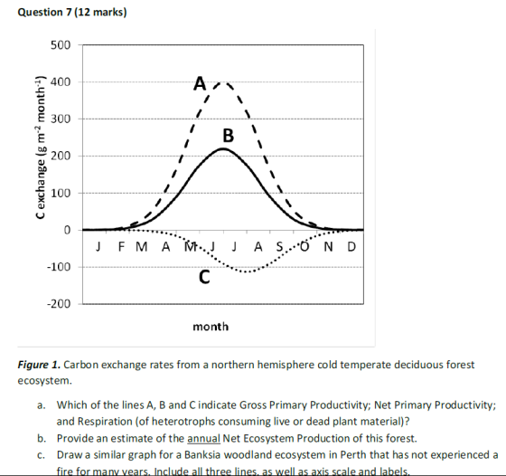 Question 7 (12 marks) 500 A 400 E 300 B 200 100 0 MAM.J JA S.O ND J F -100 C -200 month Figure 1. Carbon exchange rates from