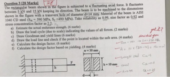 Question 3 128 Marks 2 rectangular beam shown in the figure is subjected to a fluctuating axial force. It fluctuates between