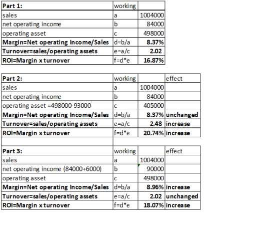 working Part 1: sales net operating income opera ting asset Margin Net operating Income/Sales d-b/a Turnover-sales/operating