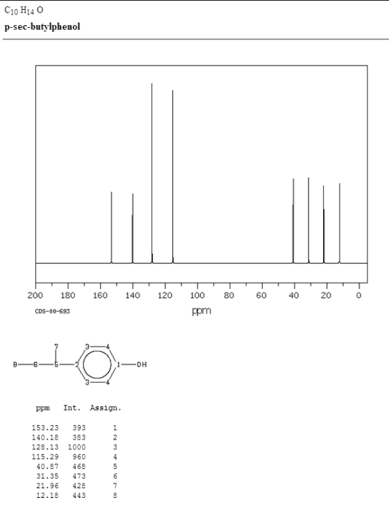 C10 H14 O p-sec-butylphenol 200 180 160 140 120 100 80 60 40 20 pm COS-00-693 1-0H ppm Int. Assign 153.23 393 140.18 383 128.