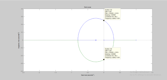 Root Locus 0.8 System G2 Gain: 0251 Pole:-0.00283 0.501i Damping: 0.00565 Overshoot (%): 98.2 Frequency (rad/s) 0.501 0.6 0.2