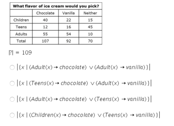What flavor of ice cream would you pick? Chocolate Vanilla Neither Children 40 22 15 Teens 12 16 45 Adults 55 54 10 Total 107