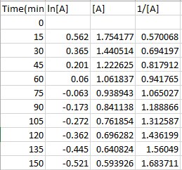 | 1/[A] Time(min In[A] [A] 0 15 0.562 1.754177 0.570068 30 0.365 1.440514 0.694197 45 0.201 1.222625 0.817912 60 0.06 1.06183