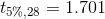 t_{5\%,28}=1.701