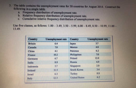 3. The table contains the unemployment rates for 20 countries for August 2014. Construct the following in a single table. Fre