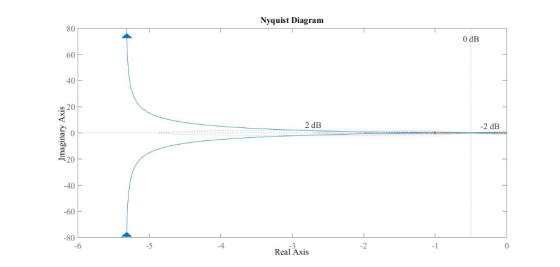 Nyquist Diagram 80 0 dB 60 40 20 2 dB -2 dB -40 -60 -80 -4 0 Real Axis Imaginary Axis