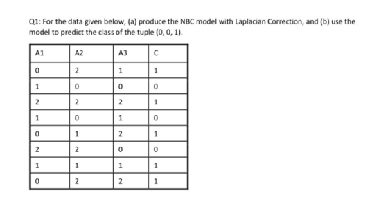 Q1: For the data given below, (a) produce the NBC model with Laplacian Correction, and (b) use the model to predict the class