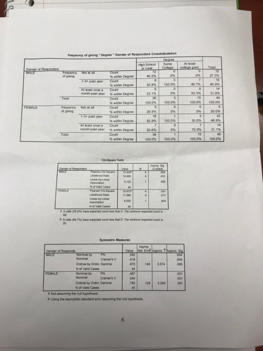 frequency of gving Degree Gender of Respondent C Hgh School of ghing -3-past year Coun 308%| 1000% %within Degree month past