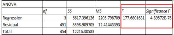 ANOVA Significance F 3 6617.3961262205.798709 177.68016814.89572E-76 df 3 Regression Residual Total 515598.909705 12.41443393