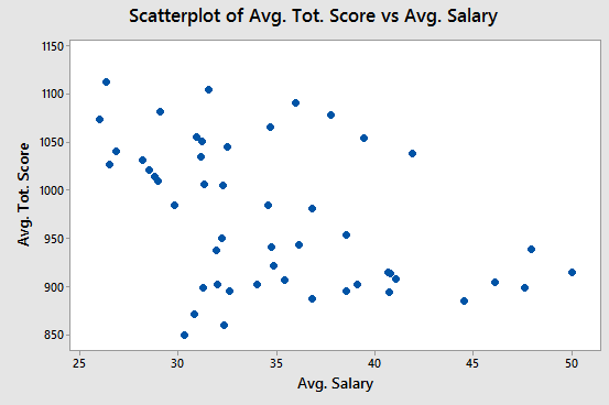 1. Data for 11 states, showing factors affecting SAT scores is ...