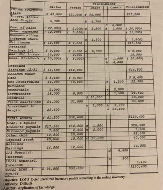 Eliminations Debit Consolidated Paulee Credit Sergio INCOME STATEMENT Sales Invest. inoome from Sergio $ 43,000 $20,000 f $6,
