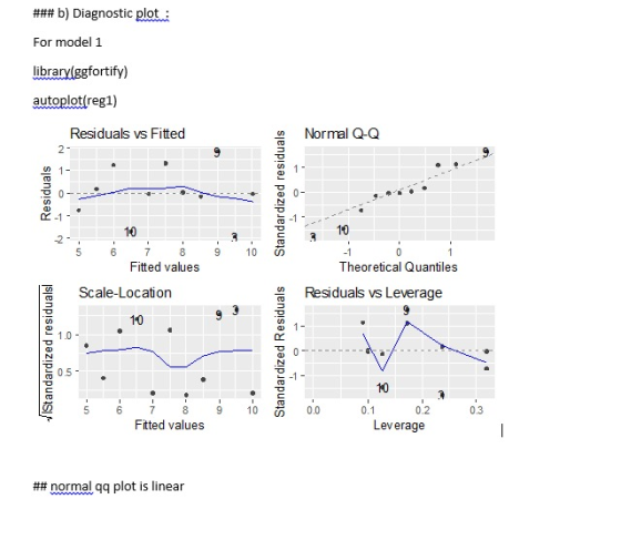 ### b) Diagnostic plot : For model 1 librarvlggfortify) autoplot(regi) Residuals vs Fitted Normal Q-Q 10 10 -2 5678910あ Fitte
