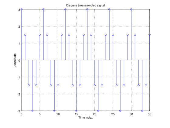 Discrete time/sampled signal 3 G 2 1 -1 -2 -3 0 35 30 25 20 15 Time index 10 5 -O G -O -0 Amplitude