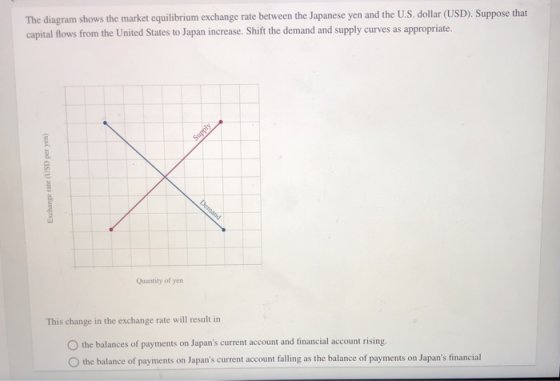 The diagram shows the market equilibrium exchange rate between the Japanese yen and the U.S. dollar (USD). Suppose that capit