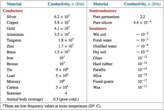 Material Conductivity, σ (S/m) | Material conductivity, σ (S/m) Conductors Semiconductors Silver Copper Gold Aluminum Tungste