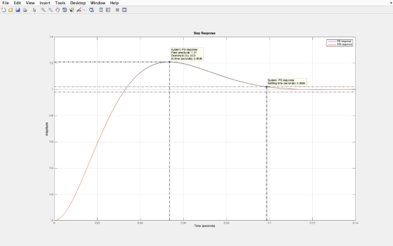 File Edit View Insert Tools Desktop Window Help Step Response Sysem: PD respons0 Peak amplitude: 1.21 Overshoct (%): 20.9 At