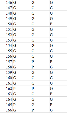 146 G 147 G 148 G 149 G 150 G 151 G 152 G 153 G 154 G 155 G 156 G 157 P 158 G 159 G 160 G 161 G 162 P 163 G 164 G 165 P 166 G