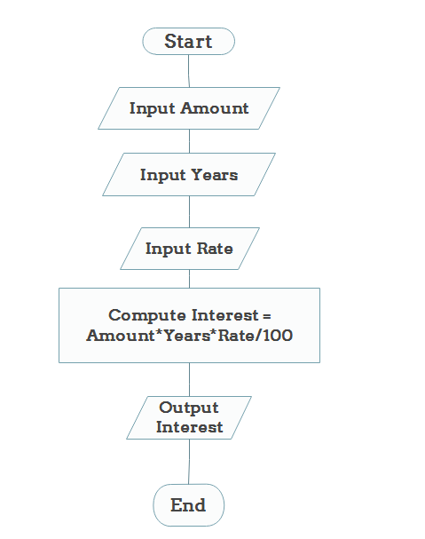 Start Input Amount Input Years Compute Interest- Amount Years Rate/100 Output Interest End