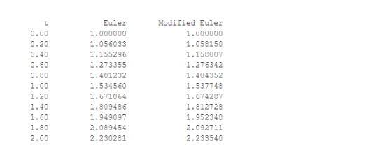 Euler 1.000000 1.056033 1.155296 1.273355 1.401232 1.534560 1.671064 1.809486 1.949097 2.089454 2.230281 5 Modified Euler 1.0