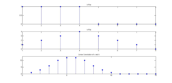 X-Plot 0.5 h-Plot 2 Linear Convolution of x and h 10