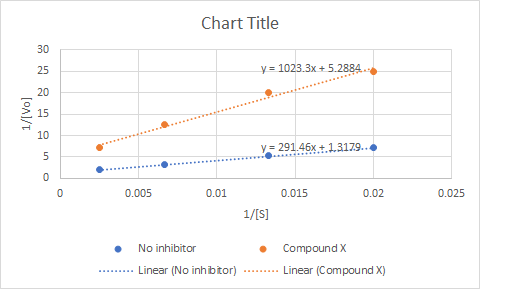 Chart Title 30 y= 1023.3x5.2884 25 20 15 10 y 291.46x +1.3179. 0 0.005 0.02 0.01 0.015 0.025 1/[S] No inhibitor Compound X .