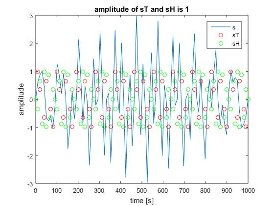 amplitude of sT and sH is 1 3 O ST O SH 0 -2 0 100 200 300 400 500 600 700 800 900 1000 time [s]