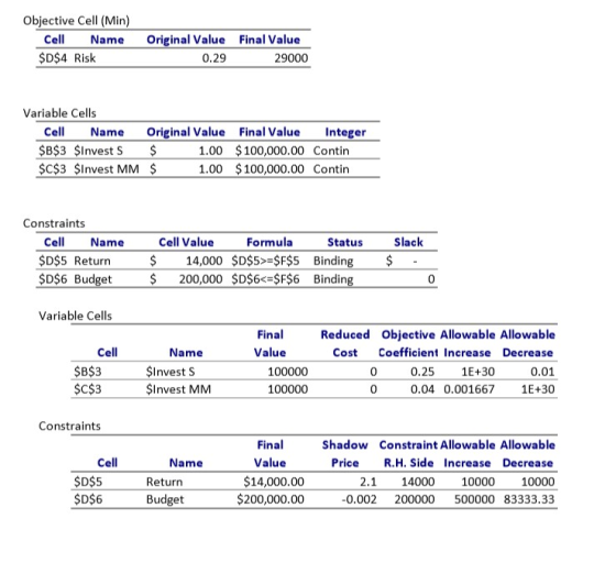 Objective Cell (Min) Cel Name Original Value Final Value SD$4 Risk 0.29 29000 Variable Cells Cell Name Original Value Final V