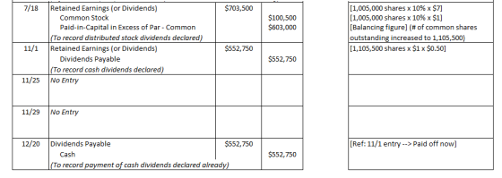 7/18 $703,500 [1,005,000 shares x 10% x $7] [1,005,000 shares x 10% x $1] Balancing figure] (# of common shares outstanding i