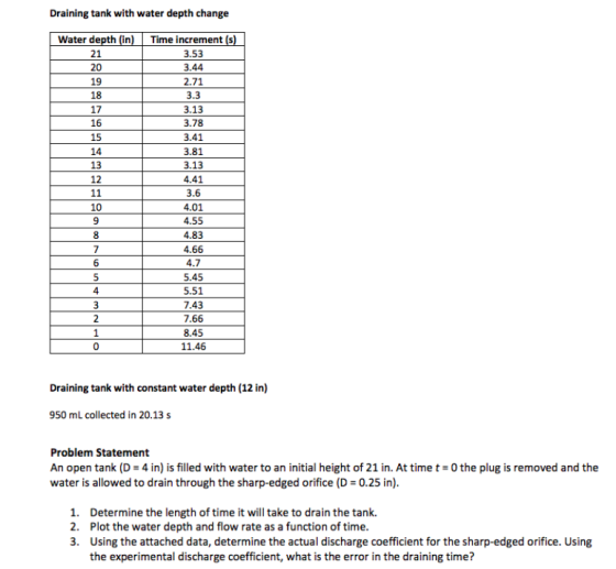 Draining tank with water depth change Water depth (in) Time increment (s) 3.53 21 20 3.44 19 2.71 18 3.3 17 3.13 16 3.78 15 3