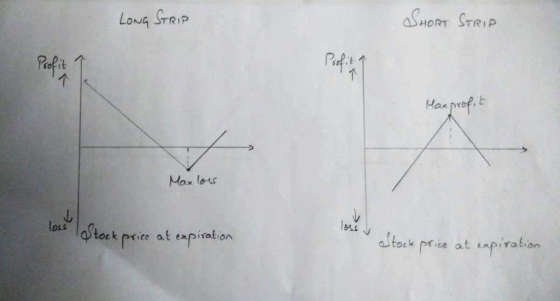 LOv4 STRiP HORT STRIP Hax Max loss oss laStockprice at expiration price at expiation toek price at unpiration
