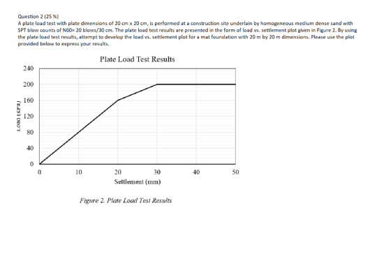 Question 2 (25 %) A plate load test with plate dimensions of 20 cm x 20 cm, is performed at a construction site underlain by