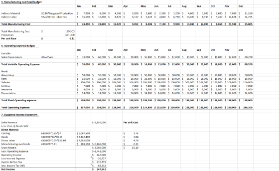5. Manufacturing overhead budget Jul Der Jan Feb Mar May Jun Aug Sep Oct Nov AP $0.10 5 % of Direct Labor Cost ted Production